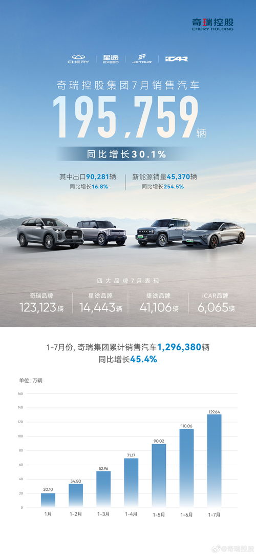 奇瑞集團(tuán) 7 月汽車銷量 19.6 萬(wàn)輛同比增長(zhǎng) 30.1
